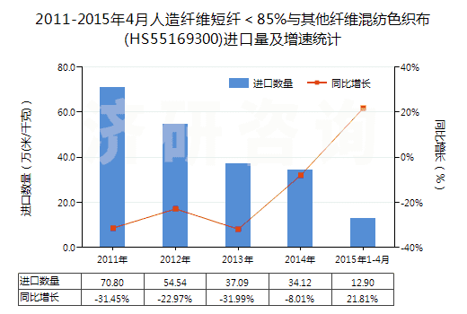 2011-2015年4月人造纖維短纖＜85%與其他纖維混紡色織布(HS55169300)進口量及增速統(tǒng)計